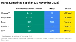 Harga Komoditas Menguat: Minyak Mentah, CPO, dan Batu Bara Naik Tajam