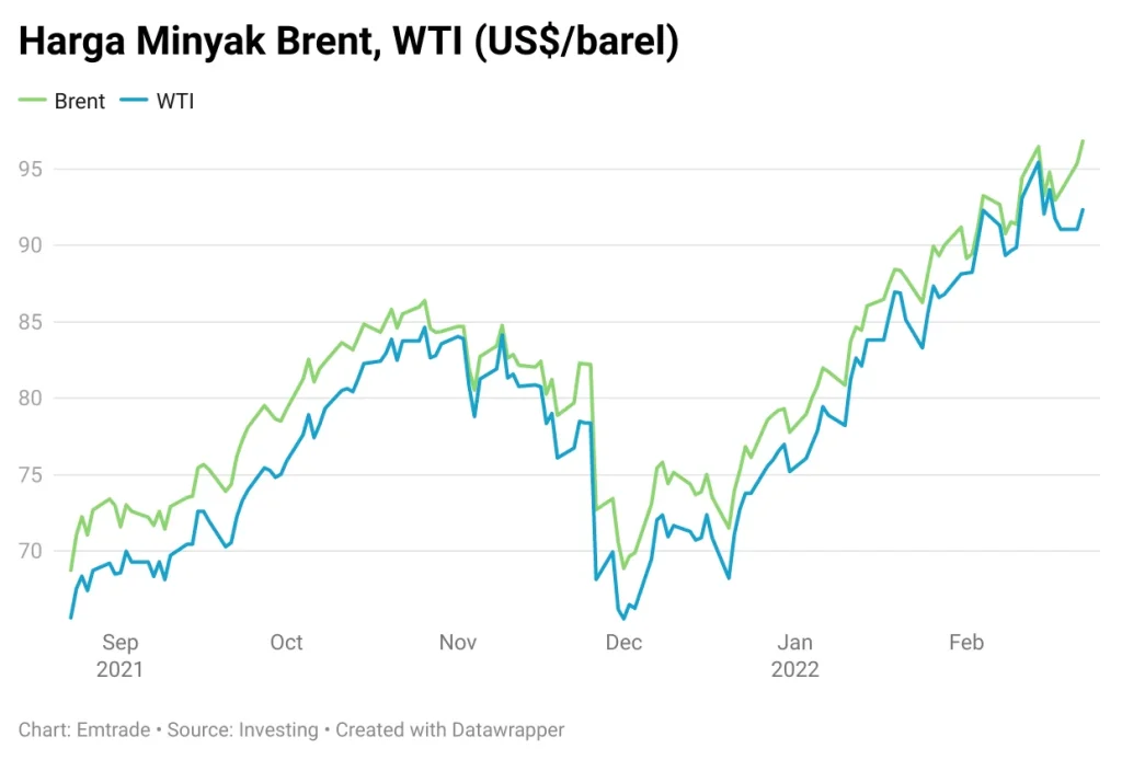 Harga Minyak Brent Melonjak ke US$102,15, Menunjukkan Rebound Pasar Global