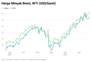 Harga Minyak Brent Melonjak ke US$102,15, Menunjukkan Rebound Pasar Global