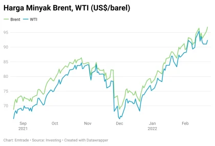 Harga Minyak Brent Melonjak ke US$102,15, Menunjukkan Rebound Pasar Global