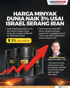 Harga Minyak Melesat 4% Setelah AS Serang Iran, Komoditas Lain Terkerek