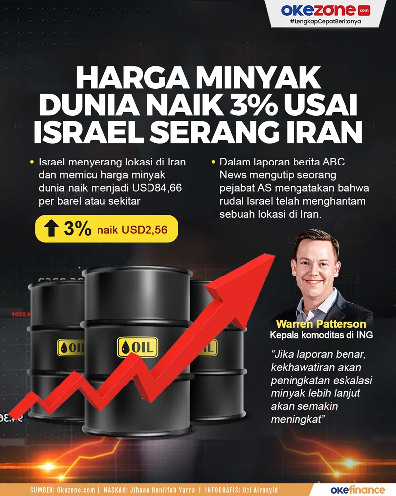 Harga Minyak Melesat 4% Setelah AS Serang Iran, Komoditas Lain Terkerek