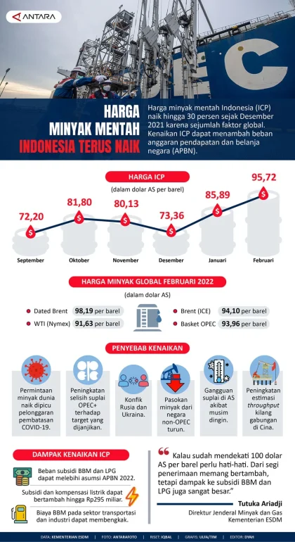 Harga Minyak Mentah Indonesia Dinaikkan