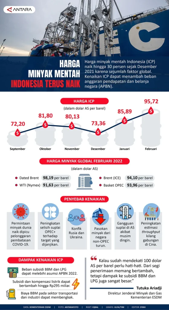 Harga Minyak Mentah Indonesia Dinaikkan
