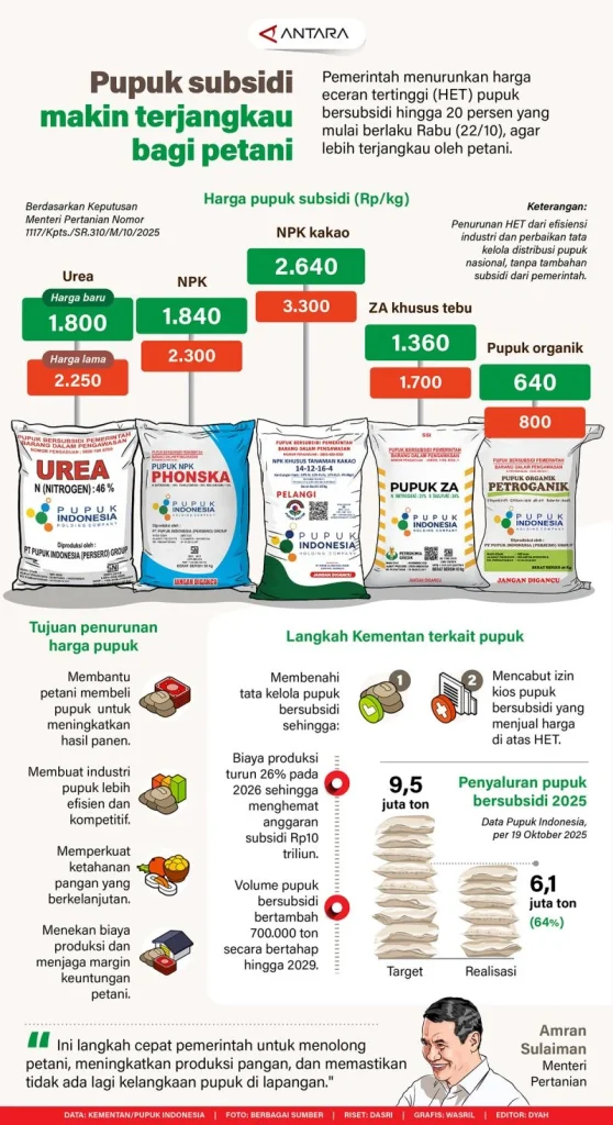 Harga Pupuk Subsidi Turun 20% di Tengah Lonjakan Harga Global, Prabowo Janjikan Stabilitas Pangan