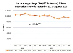 Harga Referensi CPO Periode Juni 2026 Alami Penurunan