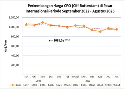 Harga Referensi CPO Periode Juni 2026 Alami Penurunan