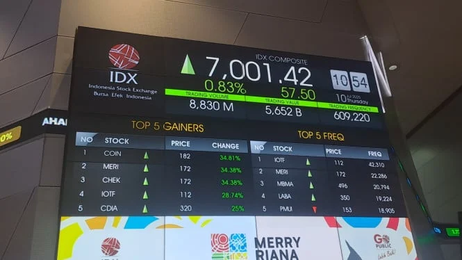 IHSG Dibuka Menguat, Bursa Asia Lesu, dan Wall Street Menguat All Time High