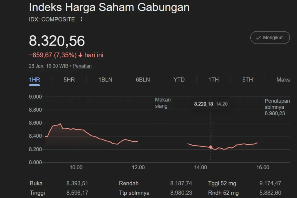 IHSG Melemah ke Level 6.201,804: Apa Punyanya?