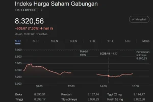IHSG Melemah ke Level 6.201,804: Apa Punyanya?