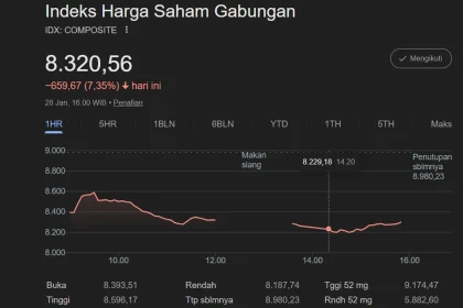 IHSG Melemah ke Level 6.201,804: Apa Punyanya?