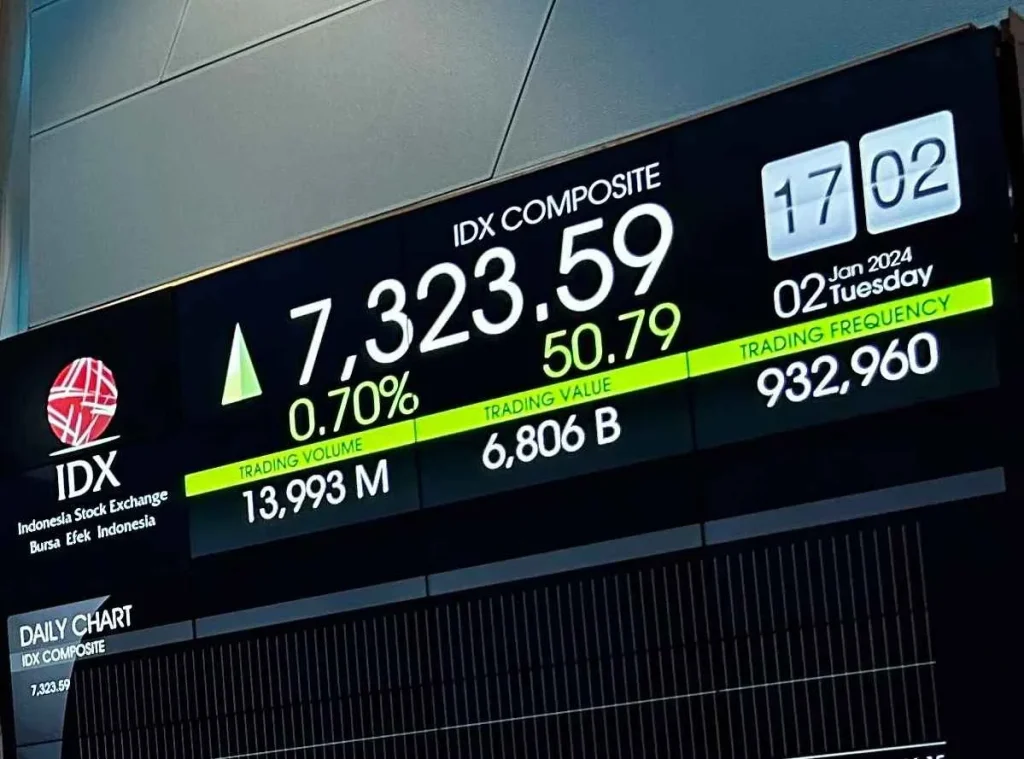 IHSG Rentan Tekanan Lanjutan, Bakal Menguji Level 5.996