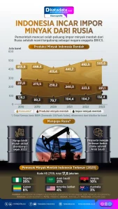 Impor Minyak Dari Rusia Dikirim 2 Mingguan Lagi Ke Indonesia