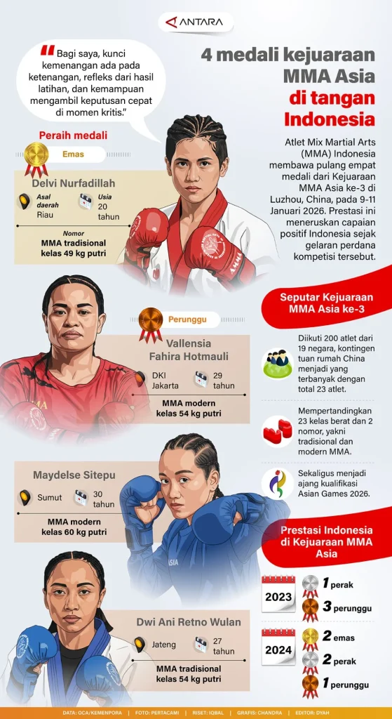 Indonesia Bawa Pulang 7 Medali dari Asian MMA Championships 2026 di Uzbekistan