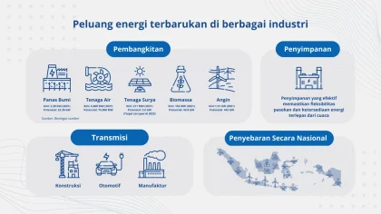 Indonesia Berusaha Mencapai Industrialisasi Tingkat Tiga