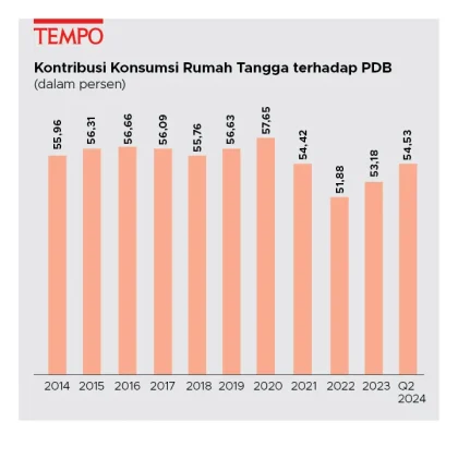 Indonesia Ekonomi Tumbuh 5,61% dengan Kontribusi Belanja Rumah Tangga