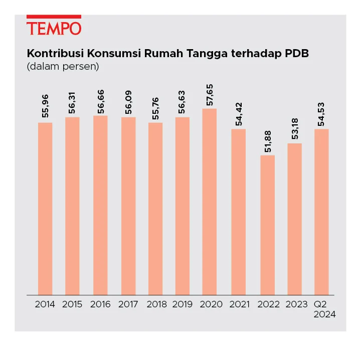 Indonesia Ekonomi Tumbuh 5,61% dengan Kontribusi Belanja Rumah Tangga