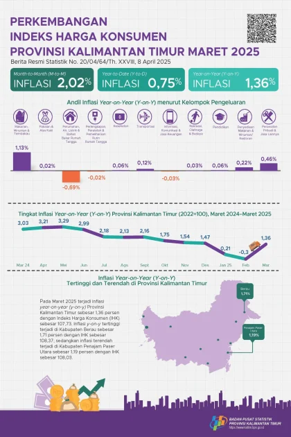 Inflasi April Diprediksi Turun Menjadi 2,9–3,1% Usai Efek Lebaran Mereda, Daya Beli Masih Rapuh