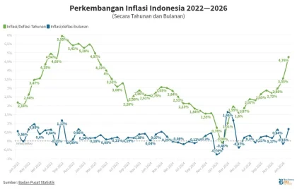 Inflasi AS Tertinggi dalam 3 Tahun Akibat Kenaikan Harga BBM