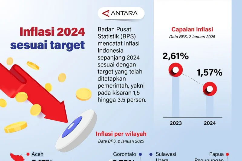 Inflasi Indonesia Turun ke 2,42% pada April 2024, Masuk Target Bank Indonesia