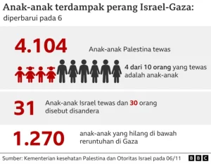 Israel Kumat Lagi di Gaza, Anak Bos Hamas Tewas Dibunuh