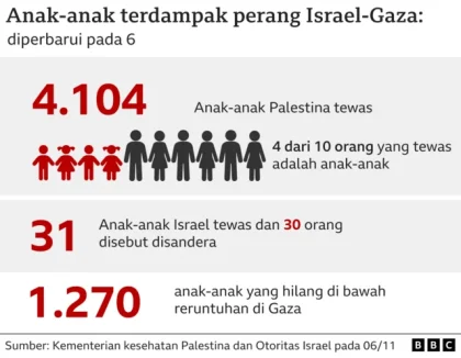 Israel Kumat Lagi di Gaza, Anak Bos Hamas Tewas Dibunuh