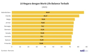 Jam Kerja Panjang, Cuti Minim: 20 Negara dengan Work-Life Balance Terburuk Menurut Laporan 2025