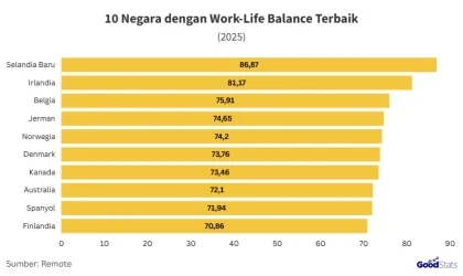 Jam Kerja Panjang, Cuti Minim: 20 Negara dengan Work-Life Balance Terburuk Menurut Laporan 2025