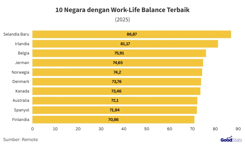 Jam Kerja Panjang, Cuti Minim: 20 Negara dengan Work-Life Balance Terburuk Menurut Laporan 2025