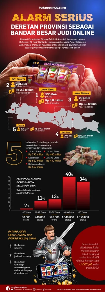 Judol Internasional Beroperasi di Indonesia, Alarm Serius untuk Semua