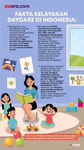 Jumlah Daycare Berizin di Indonesia Mencapai 2.593 Unit, Jawa Tengah Paling Banyak