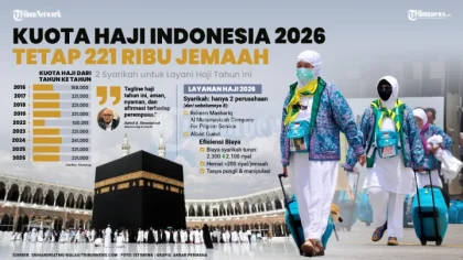 Jumlah Jemaah Haji 2026 Mencapai 1,7 Juta Orang