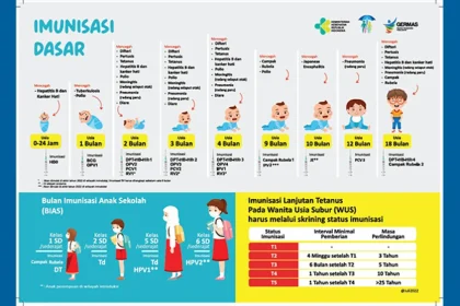 Kemenkes Nilai Imunisasi Lengkap sebagai Kunci Perlindungan Kesehatan Anak