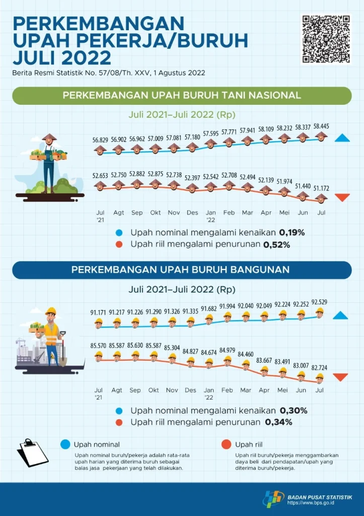 Kesejahteraan Buruh Naik Lewat Penurunan Biaya Hidup, Bukan Hanya Upah