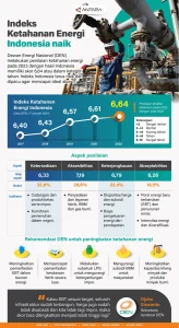 Ketahanan Energi Indonesia Rangking Kedua Dunia, Bahlil Ungkap Rahasianya