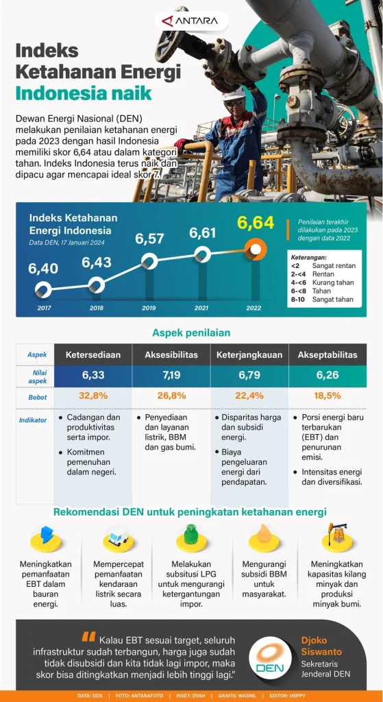 Ketahanan Energi Indonesia Rangking Kedua Dunia, Bahlil Ungkap Rahasianya