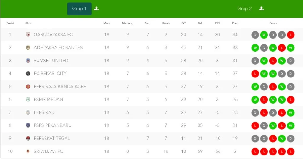 Klasemen Grup 2 Championship Liga 2: PSS Sleman Juara, Persipura Runner Up