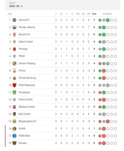 Klasemen Super League 2025-2026: Arema FC dan Bali United Panas di Papan Tengah
