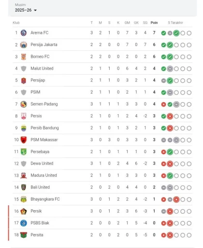 Klasemen Super League 2025-2026: Arema FC dan Bali United Panas di Papan Tengah