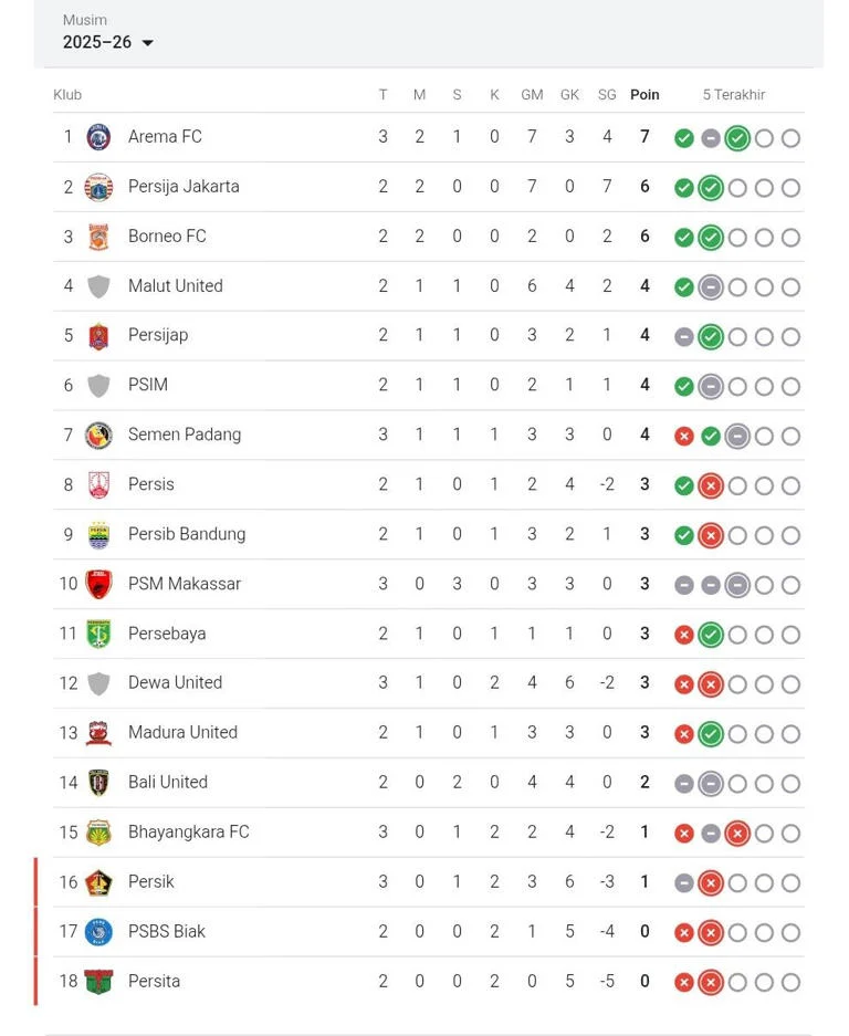 Klasemen Super League 2025-2026: Arema FC dan Bali United Panas di Papan Tengah