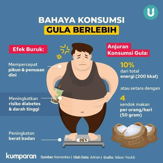 Konsumsi Gula Berlebih: Bahaya Diabetes, Penyakit Jantung, dan Obesitas