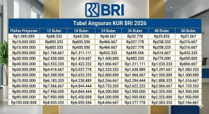 KUR BRI Mei 2026: Pinjaman Rp30 Juta dengan Angsuran Mulai Rp500 Ribu per Bulan