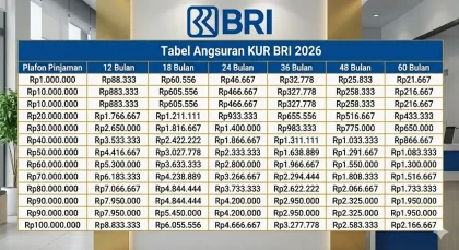 KUR BRI Mei 2026: Pinjaman Rp30 Juta dengan Angsuran Mulai Rp500 Ribu per Bulan