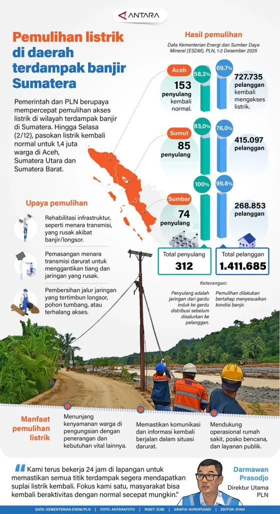 Listrik Sumatra Mulai Normal, PLN Sebut Pemulihan Dilakukan Bertahap dan Aman