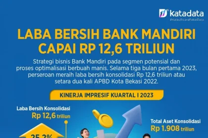 Mandiri Inhealth Capai Laba Bersih Rp 82,8 Miliar di Kuartal I 2026, Naik 82 Persen