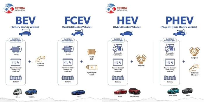 Mengenal Teknologi Mobil Listrik REEV: Bedanya dari HEV, PHEV, dan BEV