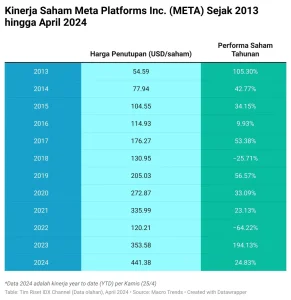 Meta kehilangan pengguna: 20 juta DAU turun di kuartal pertama 2026