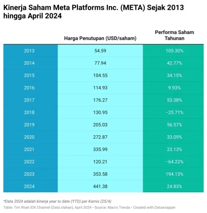 Meta kehilangan pengguna: 20 juta DAU turun di kuartal pertama 2026