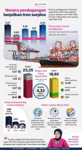 Neraca Perdagangan Indonesia Tetap Surplus di Maret 2026, Tanda Kekuatan Ekspor Nonmigas