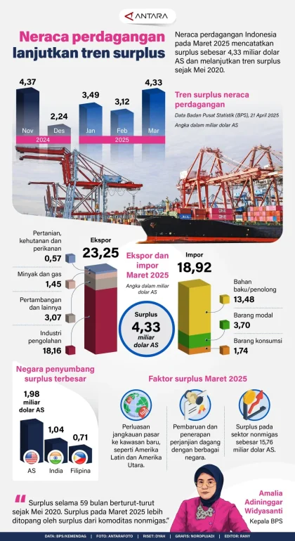 Neraca Perdagangan Indonesia Tetap Surplus di Maret 2026, Tanda Kekuatan Ekspor Nonmigas